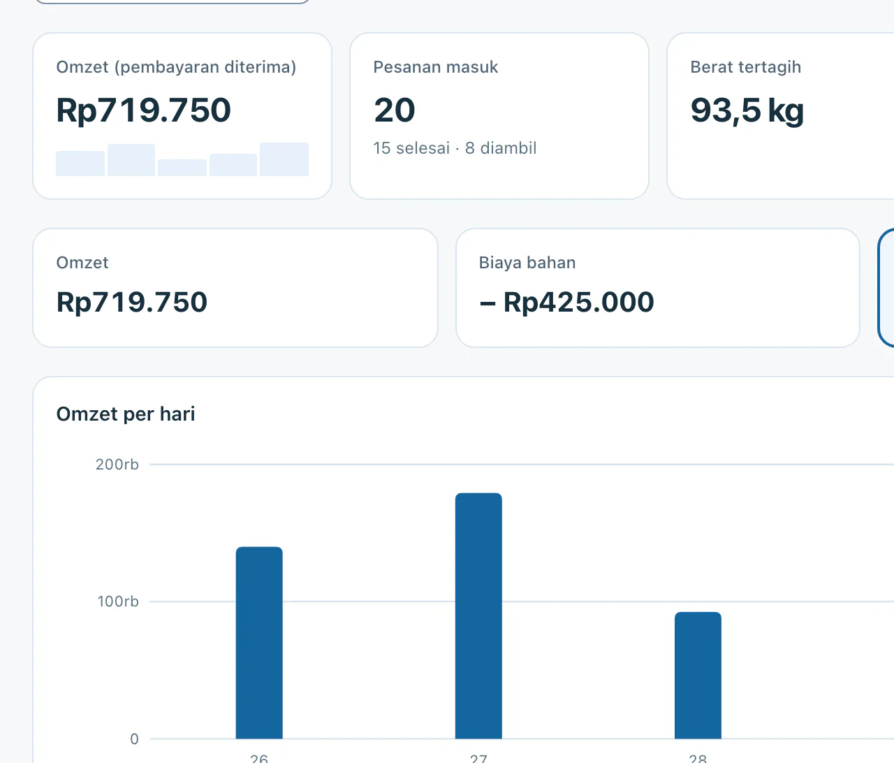 Laporan bulanan: omzet, biaya bahan, dan grafik omzet per hari.